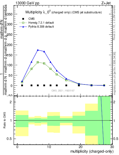 Plot of j.nch in 13000 GeV pp collisions