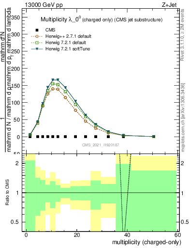 Plot of j.nch in 13000 GeV pp collisions