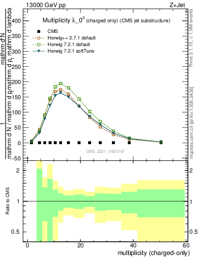 Plot of j.nch in 13000 GeV pp collisions