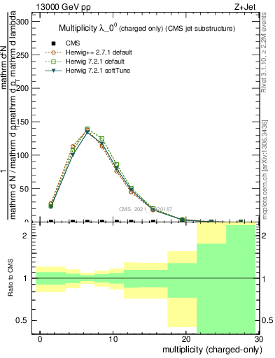 Plot of j.nch in 13000 GeV pp collisions