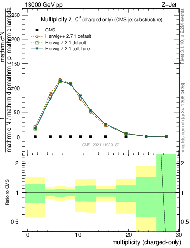 Plot of j.nch in 13000 GeV pp collisions