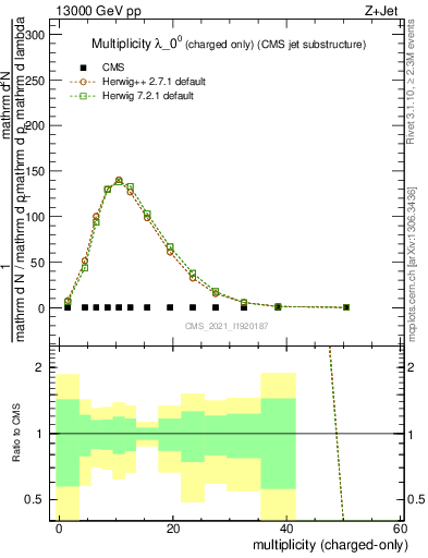 Plot of j.nch in 13000 GeV pp collisions