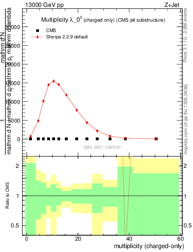 Plot of j.nch in 13000 GeV pp collisions