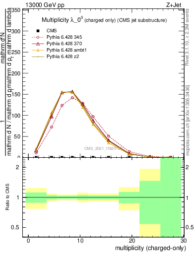 Plot of j.nch in 13000 GeV pp collisions