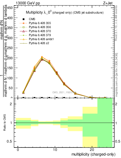 Plot of j.nch in 13000 GeV pp collisions