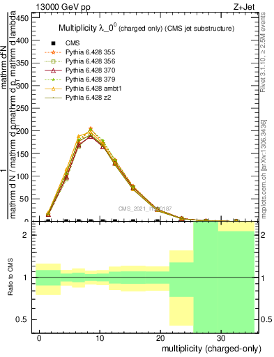 Plot of j.nch in 13000 GeV pp collisions