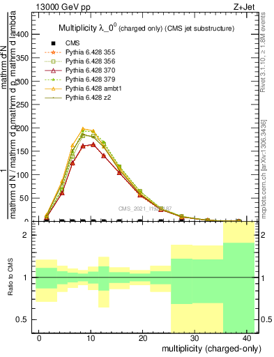 Plot of j.nch in 13000 GeV pp collisions