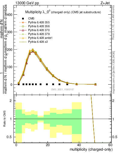 Plot of j.nch in 13000 GeV pp collisions