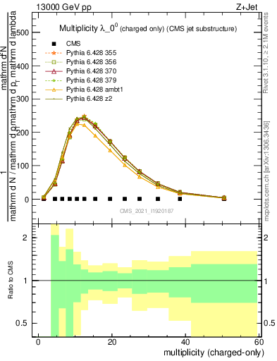 Plot of j.nch in 13000 GeV pp collisions