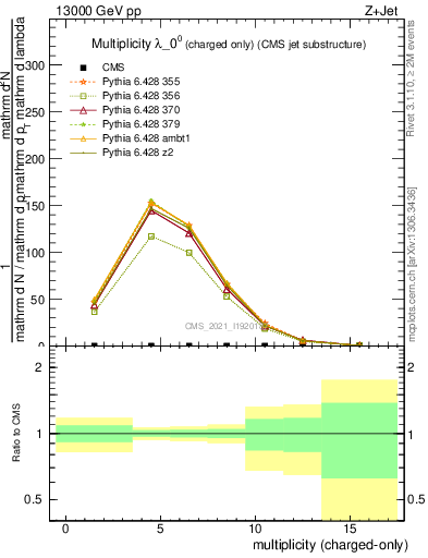Plot of j.nch in 13000 GeV pp collisions