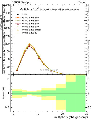 Plot of j.nch in 13000 GeV pp collisions