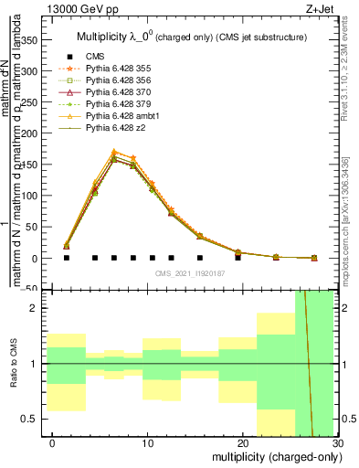 Plot of j.nch in 13000 GeV pp collisions