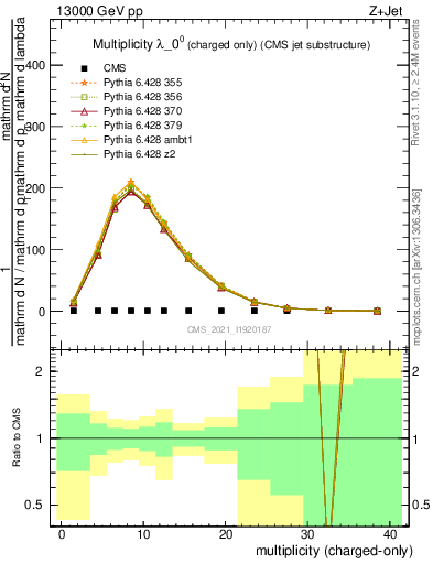 Plot of j.nch in 13000 GeV pp collisions