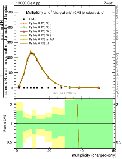 Plot of j.nch in 13000 GeV pp collisions