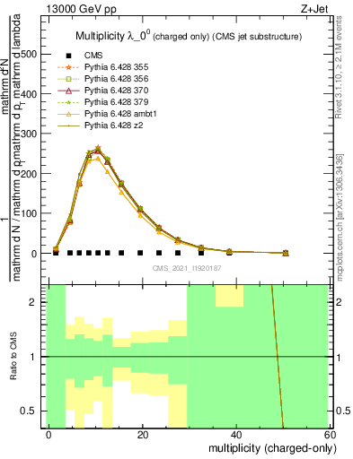 Plot of j.nch in 13000 GeV pp collisions