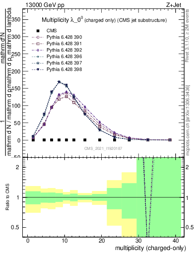 Plot of j.nch in 13000 GeV pp collisions