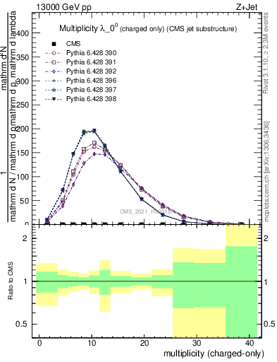 Plot of j.nch in 13000 GeV pp collisions