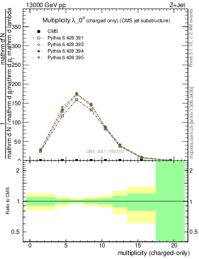 Plot of j.nch in 13000 GeV pp collisions