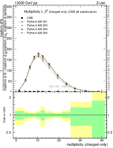 Plot of j.nch in 13000 GeV pp collisions
