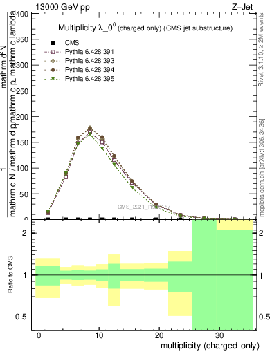 Plot of j.nch in 13000 GeV pp collisions