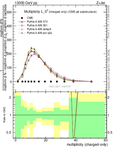 Plot of j.nch in 13000 GeV pp collisions