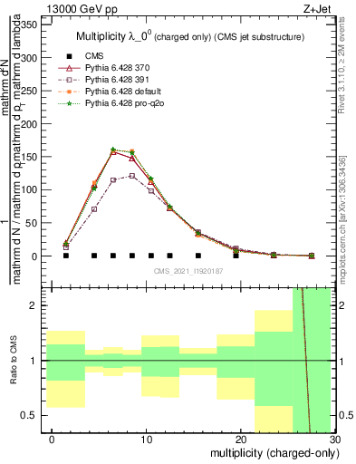 Plot of j.nch in 13000 GeV pp collisions