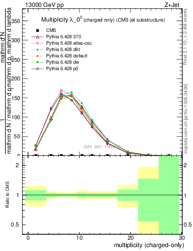 Plot of j.nch in 13000 GeV pp collisions