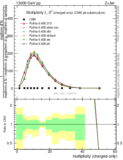 Plot of j.nch in 13000 GeV pp collisions