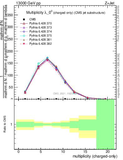 Plot of j.nch in 13000 GeV pp collisions
