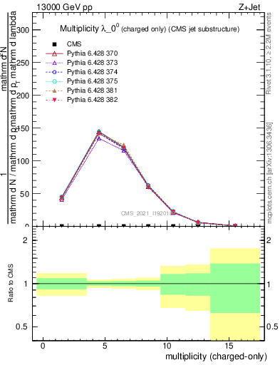 Plot of j.nch in 13000 GeV pp collisions