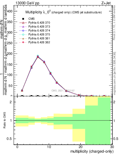 Plot of j.nch in 13000 GeV pp collisions