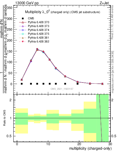 Plot of j.nch in 13000 GeV pp collisions