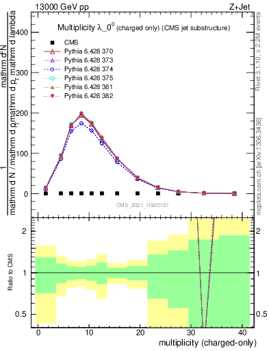 Plot of j.nch in 13000 GeV pp collisions