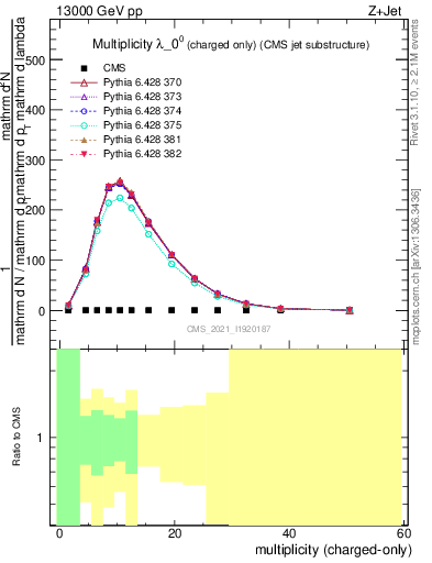 Plot of j.nch in 13000 GeV pp collisions