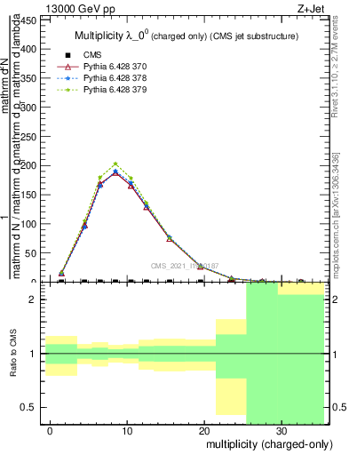 Plot of j.nch in 13000 GeV pp collisions