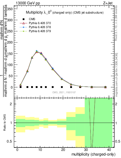 Plot of j.nch in 13000 GeV pp collisions