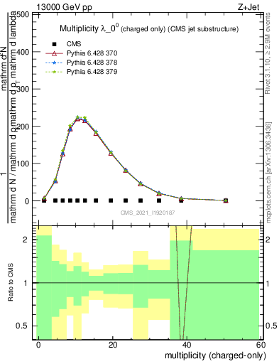 Plot of j.nch in 13000 GeV pp collisions
