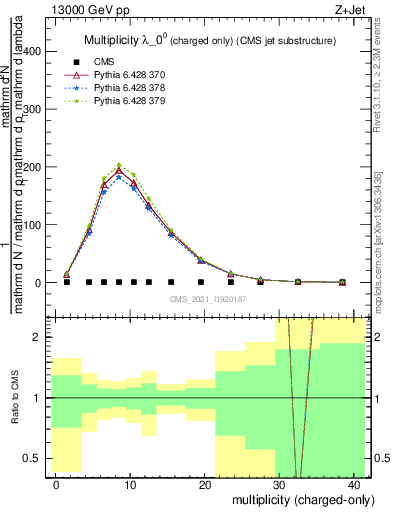 Plot of j.nch in 13000 GeV pp collisions