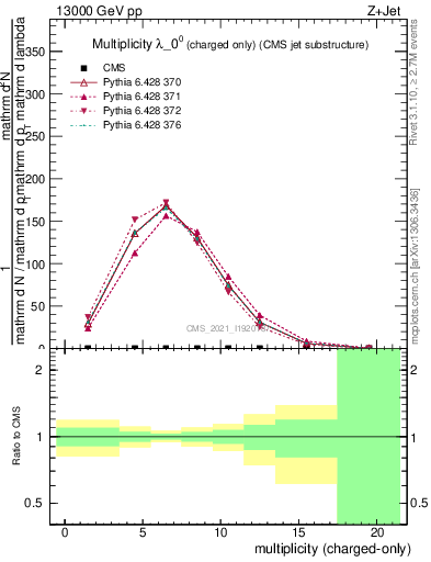 Plot of j.nch in 13000 GeV pp collisions
