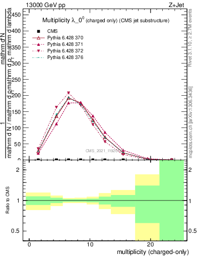 Plot of j.nch in 13000 GeV pp collisions