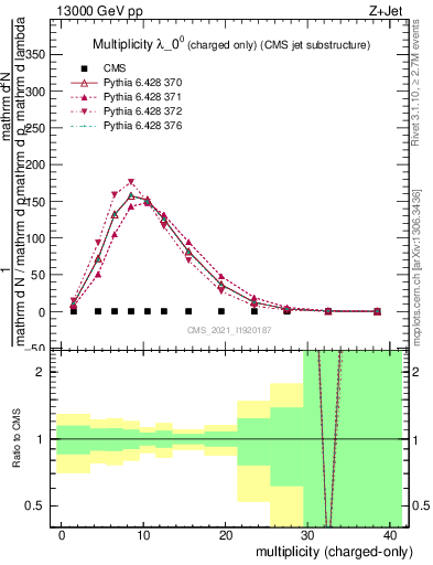 Plot of j.nch in 13000 GeV pp collisions