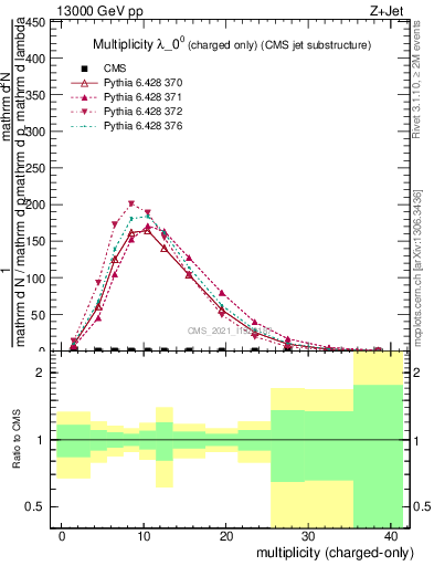 Plot of j.nch in 13000 GeV pp collisions