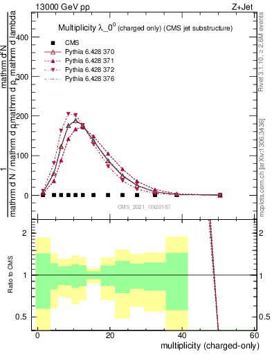Plot of j.nch in 13000 GeV pp collisions