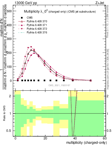 Plot of j.nch in 13000 GeV pp collisions