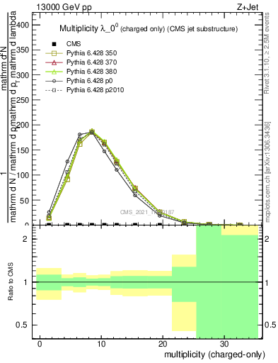 Plot of j.nch in 13000 GeV pp collisions