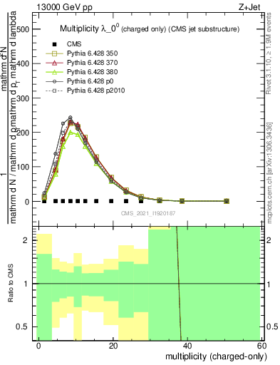Plot of j.nch in 13000 GeV pp collisions