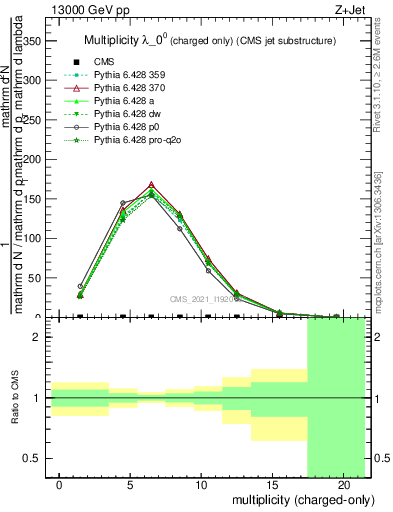 Plot of j.nch in 13000 GeV pp collisions