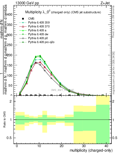 Plot of j.nch in 13000 GeV pp collisions