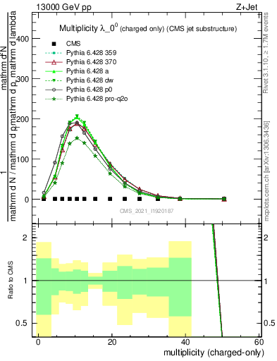 Plot of j.nch in 13000 GeV pp collisions