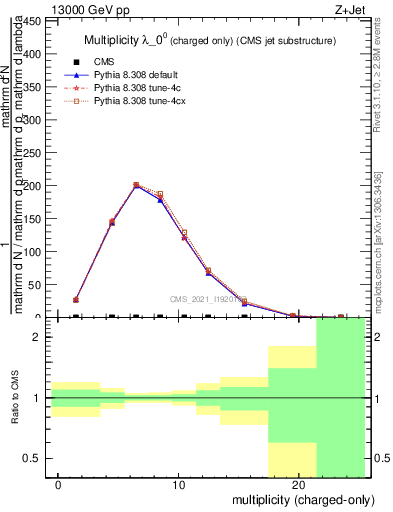 Plot of j.nch in 13000 GeV pp collisions